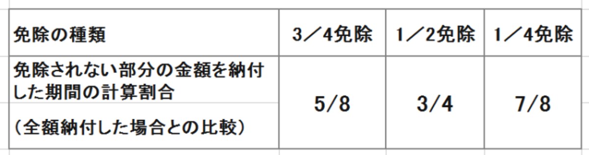 免除期間参入