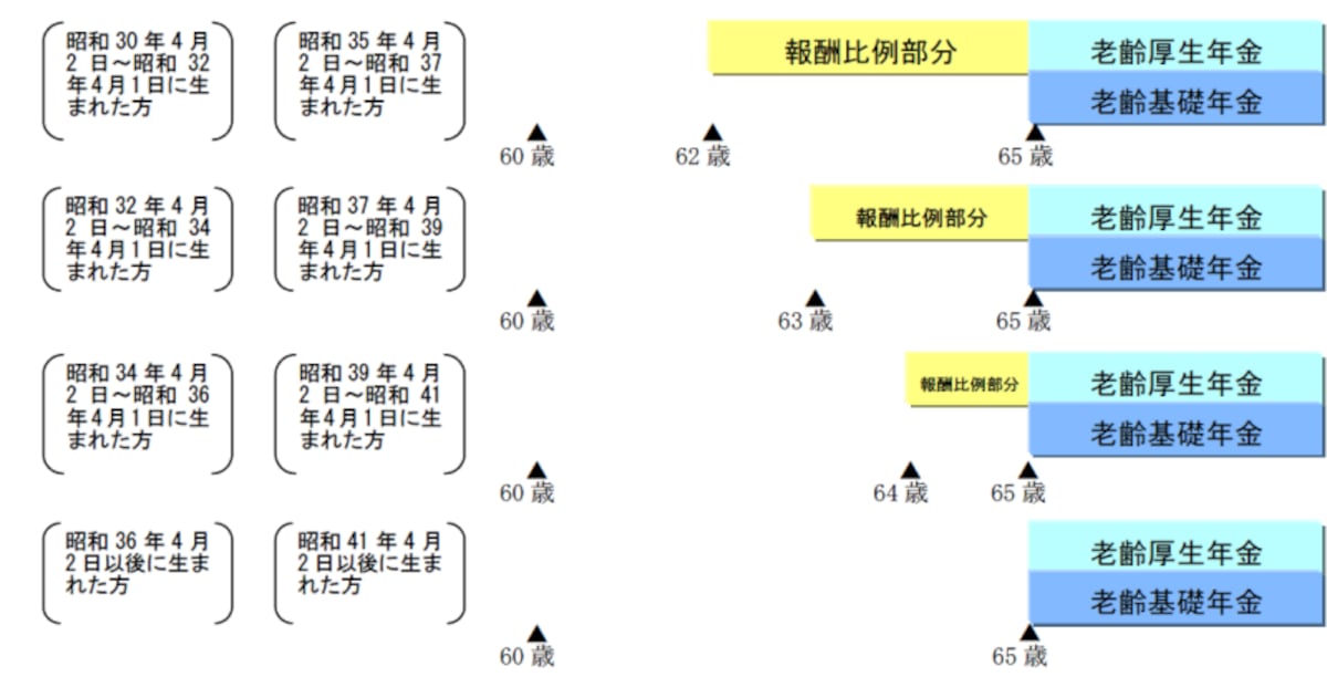 厚生年金支給開始年齢