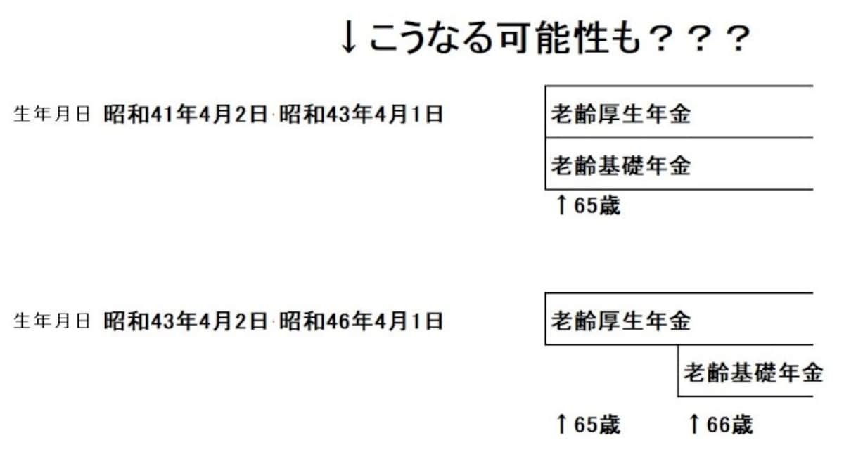 支給開始年齢