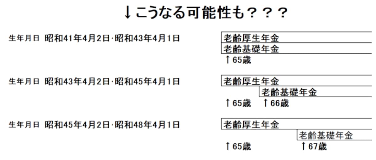 支給開始年齢引き上げ？