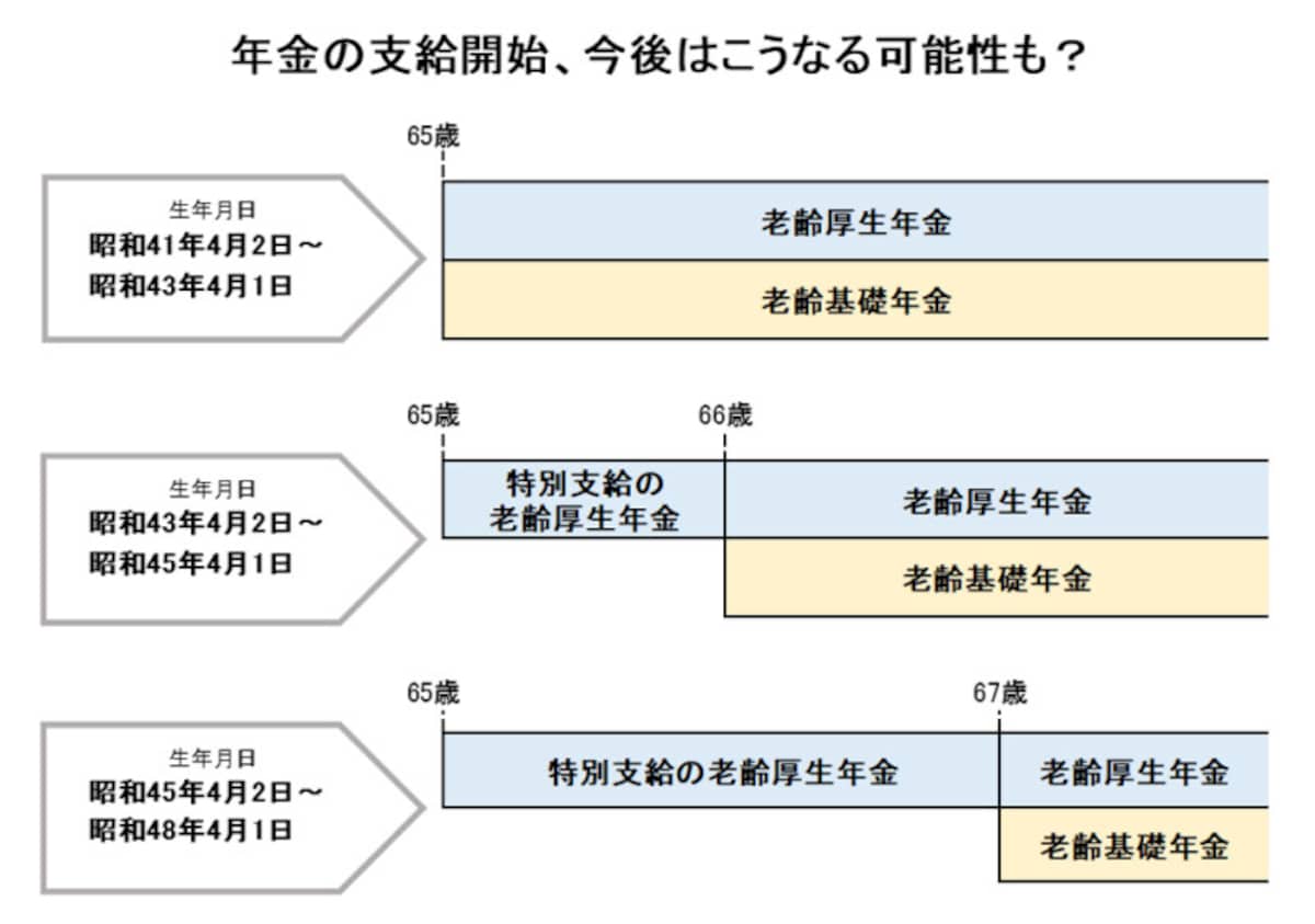 将来は、受給開始年齢が上がるかも？
