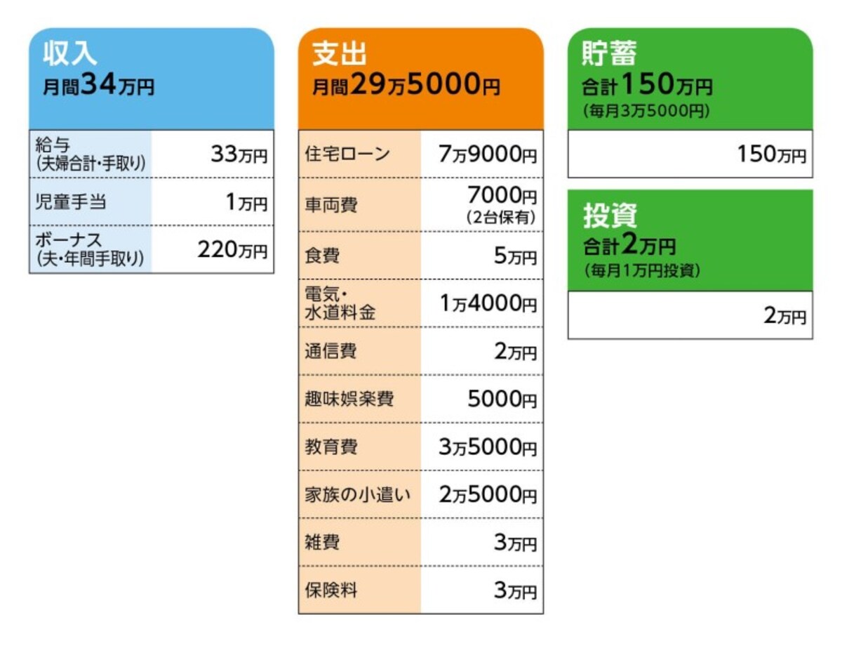 相談者「M」さんの家計収支データ