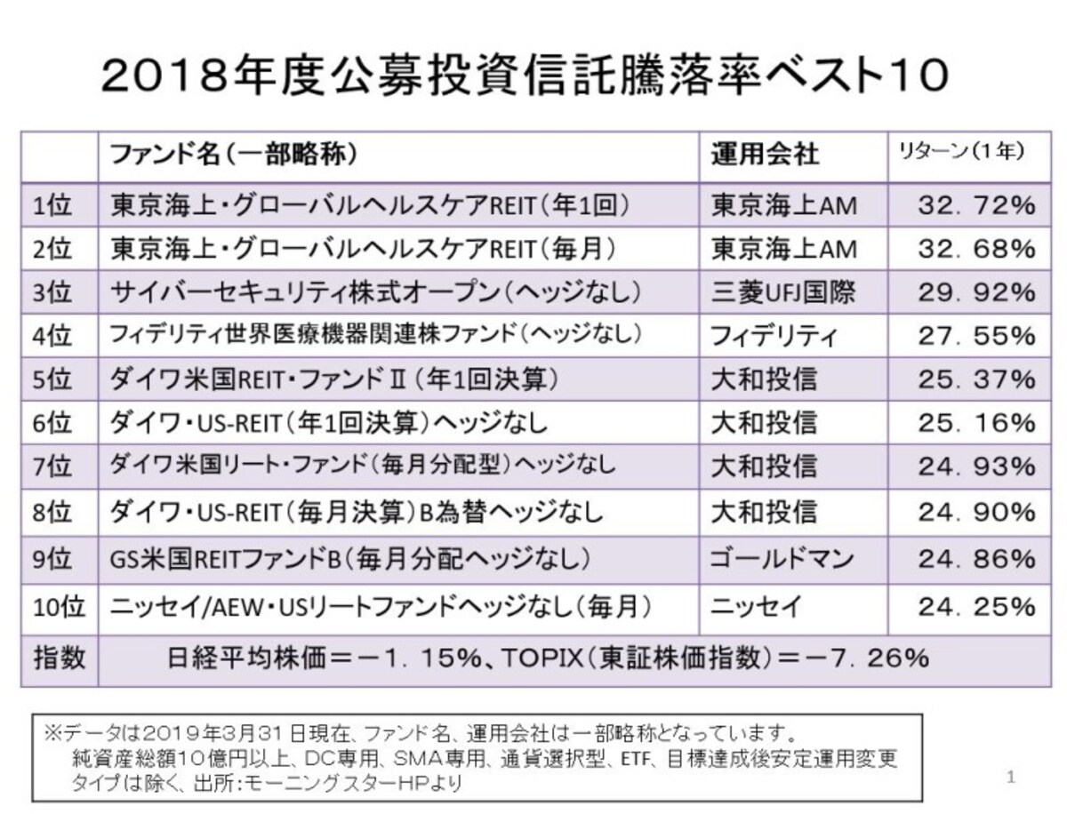 ETFや通貨選択型、DC（確定拠出年金制度）専用商品などを除いた上昇率ベスト10の投資信託