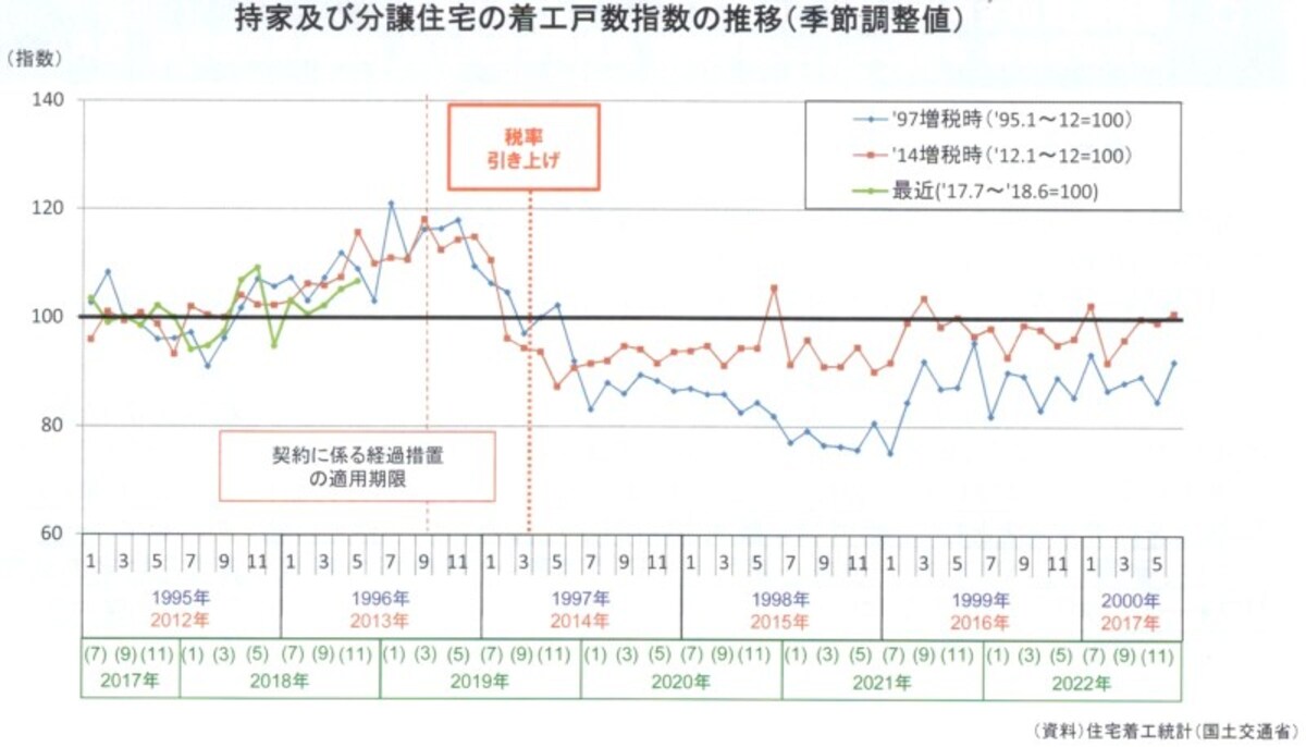 持家及び分譲住宅の着工戸数指数の推移（季節調整値）（出典：住宅着工統計 国土交通省）
