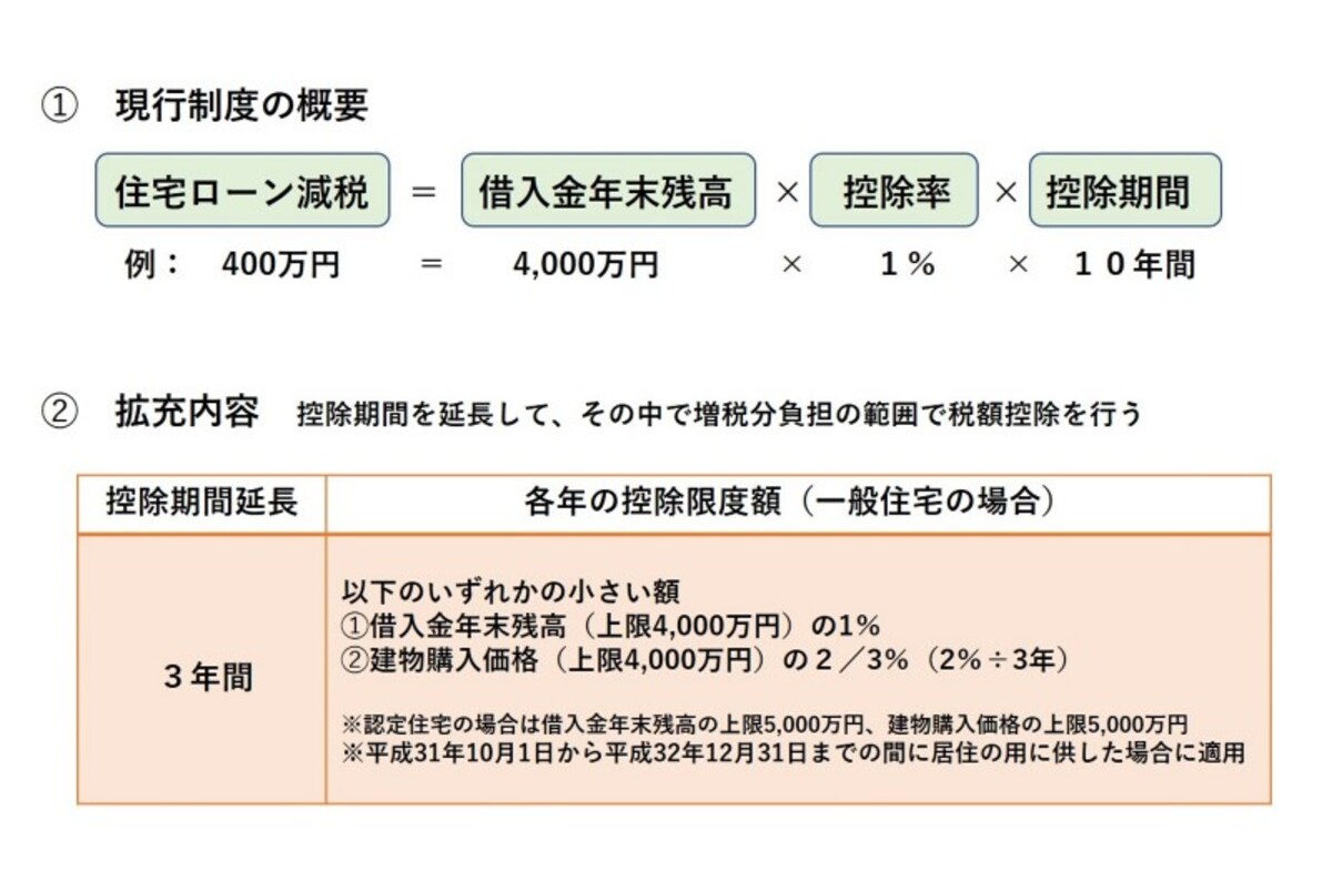 住宅ローン減税拡充の概要