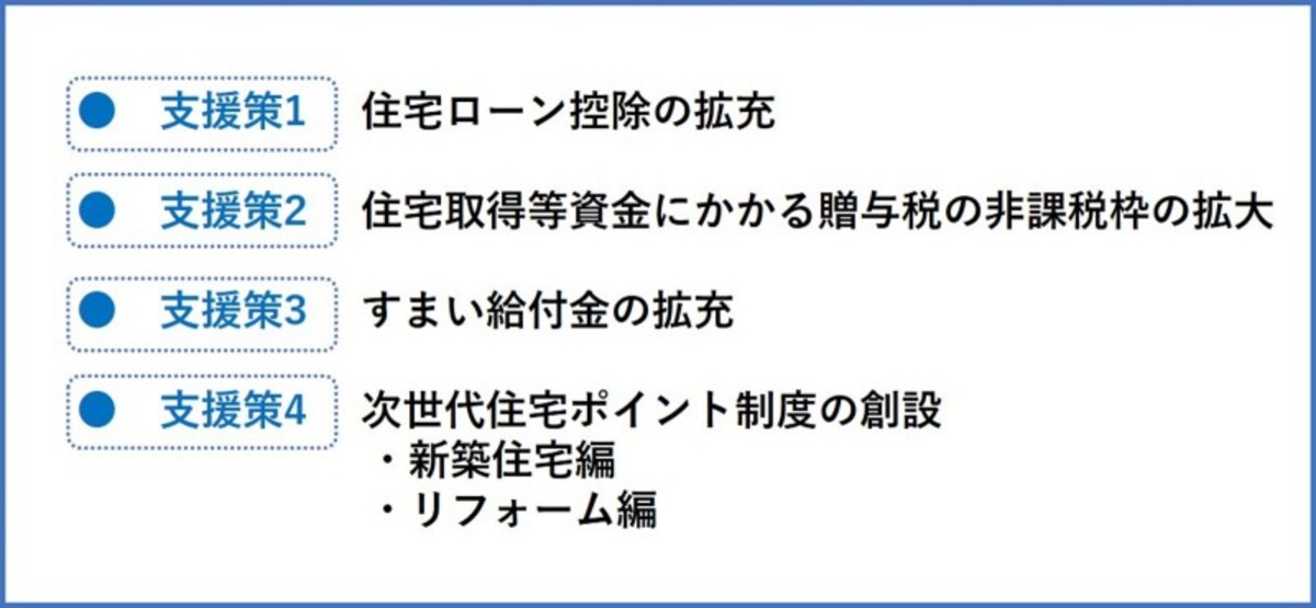 消費税の増税に伴う住宅購入関連4つの支援策