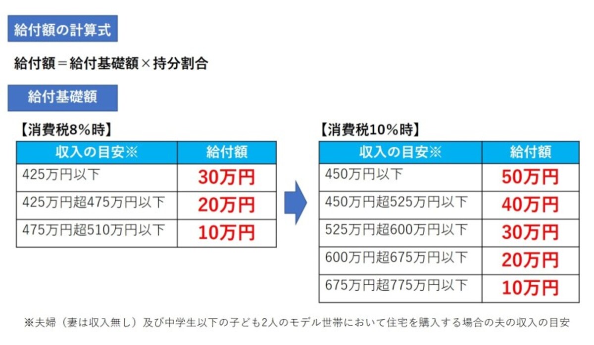 【図表1】消費税が10％になると対象者の枠が増え、給付額も増えます