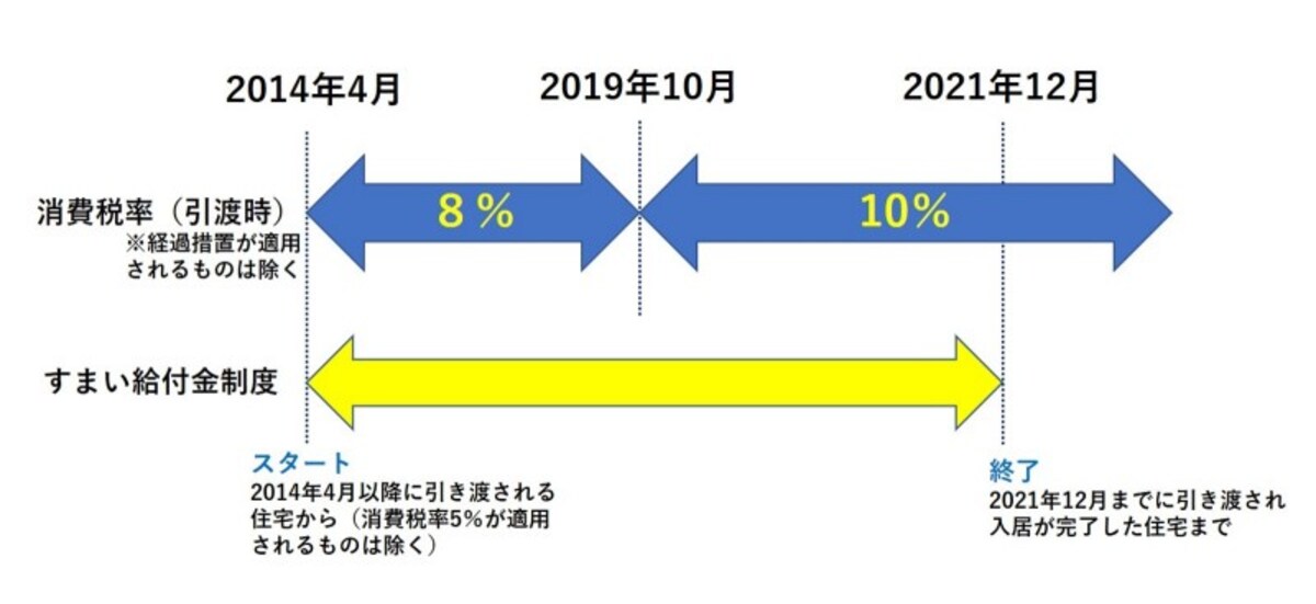 【図表4】すまい給付金の実施期間。期限があることに注意。
