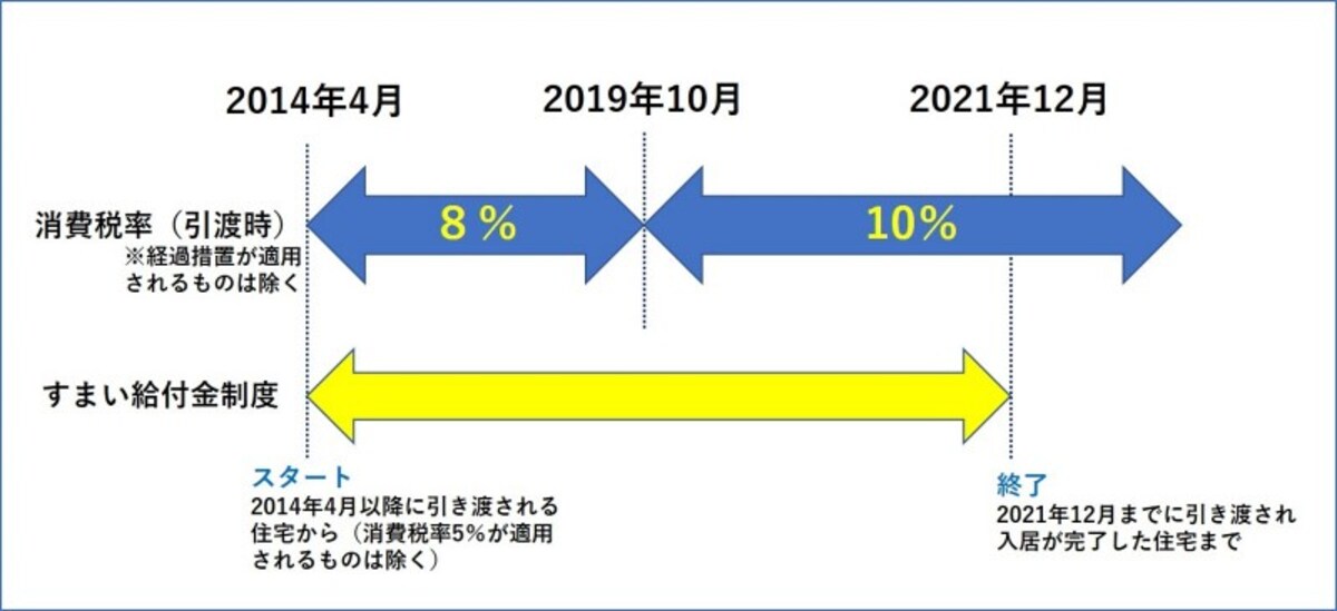 【図表4】すまい給付金の実施期間。期限があることに注意。