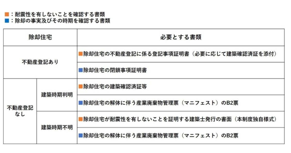 耐震性に劣る住宅を除却して新たに家を購入し、ポイントを申請する時に必要な書類一覧