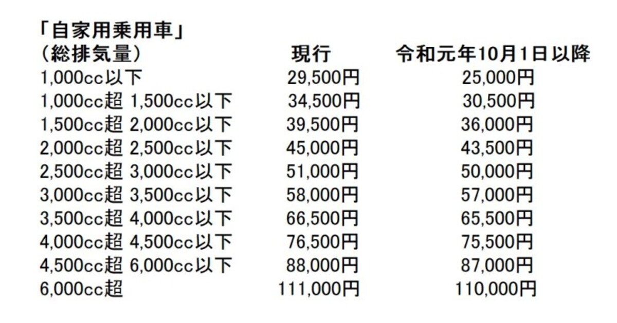 自動車税の税率表
