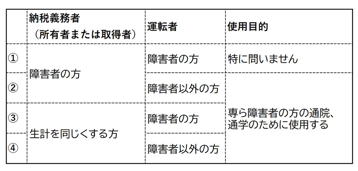 図表は東京都主税局HPを参考に作成