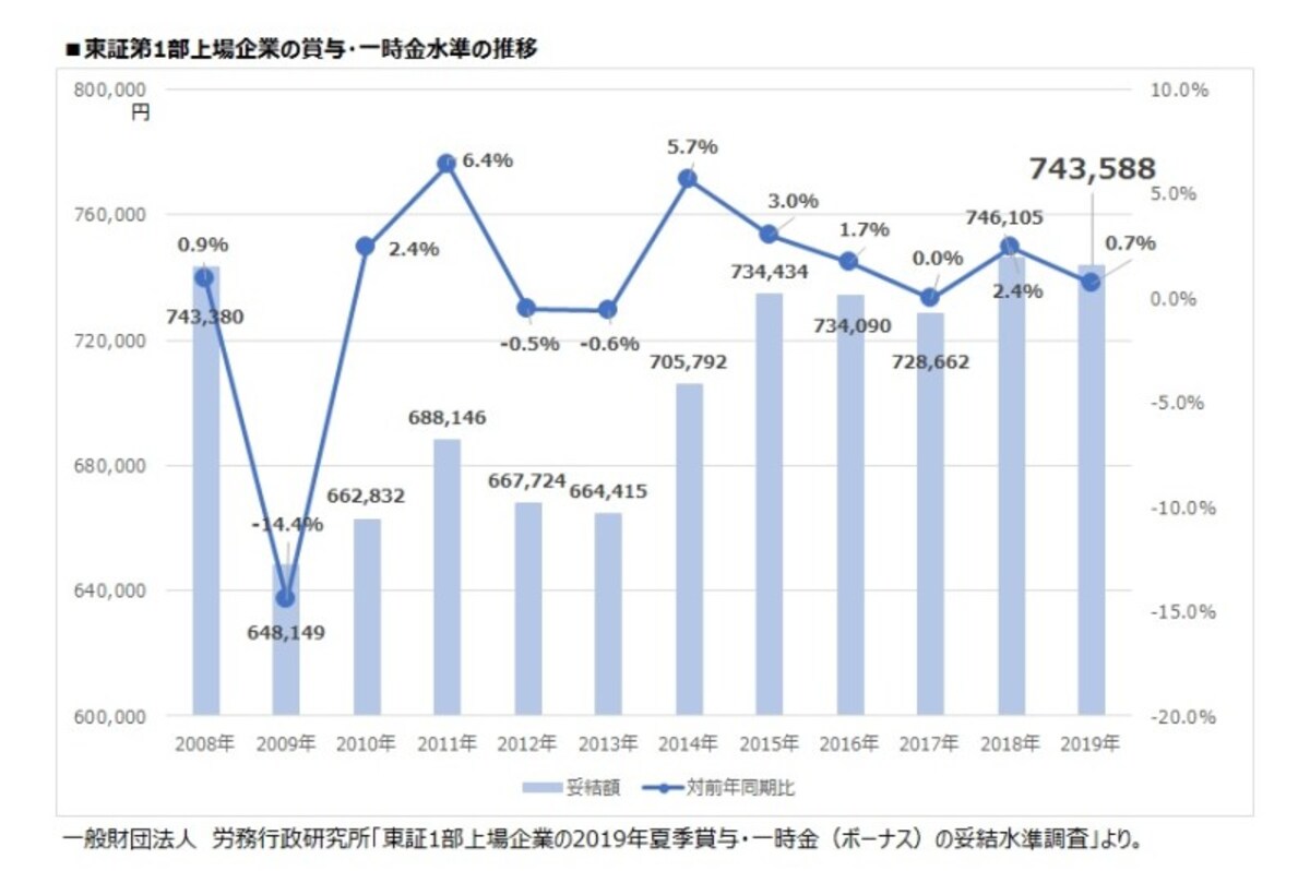 東証第1部上場企業の賞与・一時金水準の推移