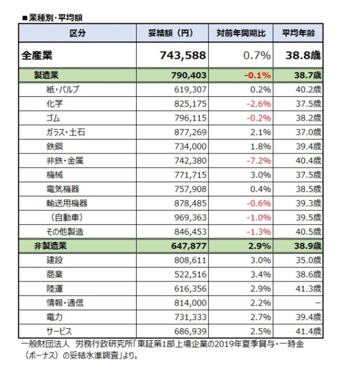 業種別・平均額