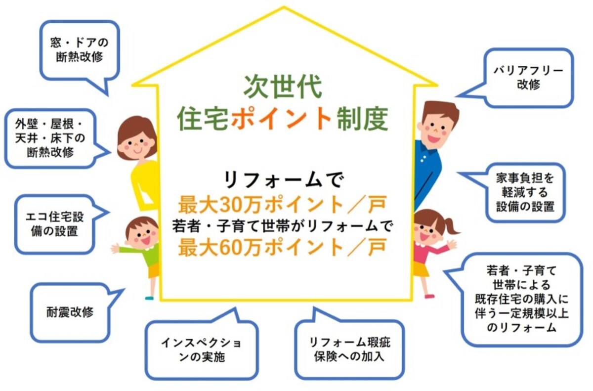 若者や子育て世帯にはポイント上限の引き上げがあります