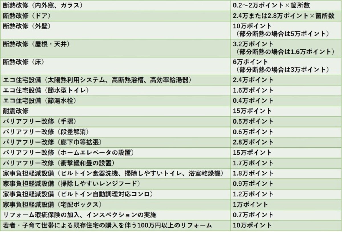 【表1】リフォーム工事別発行ポイント数一覧表