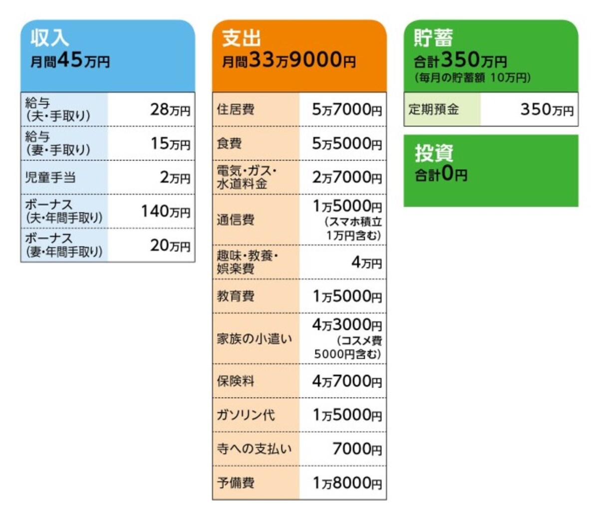 相談者「ゆぅ」さんの家計収支データ