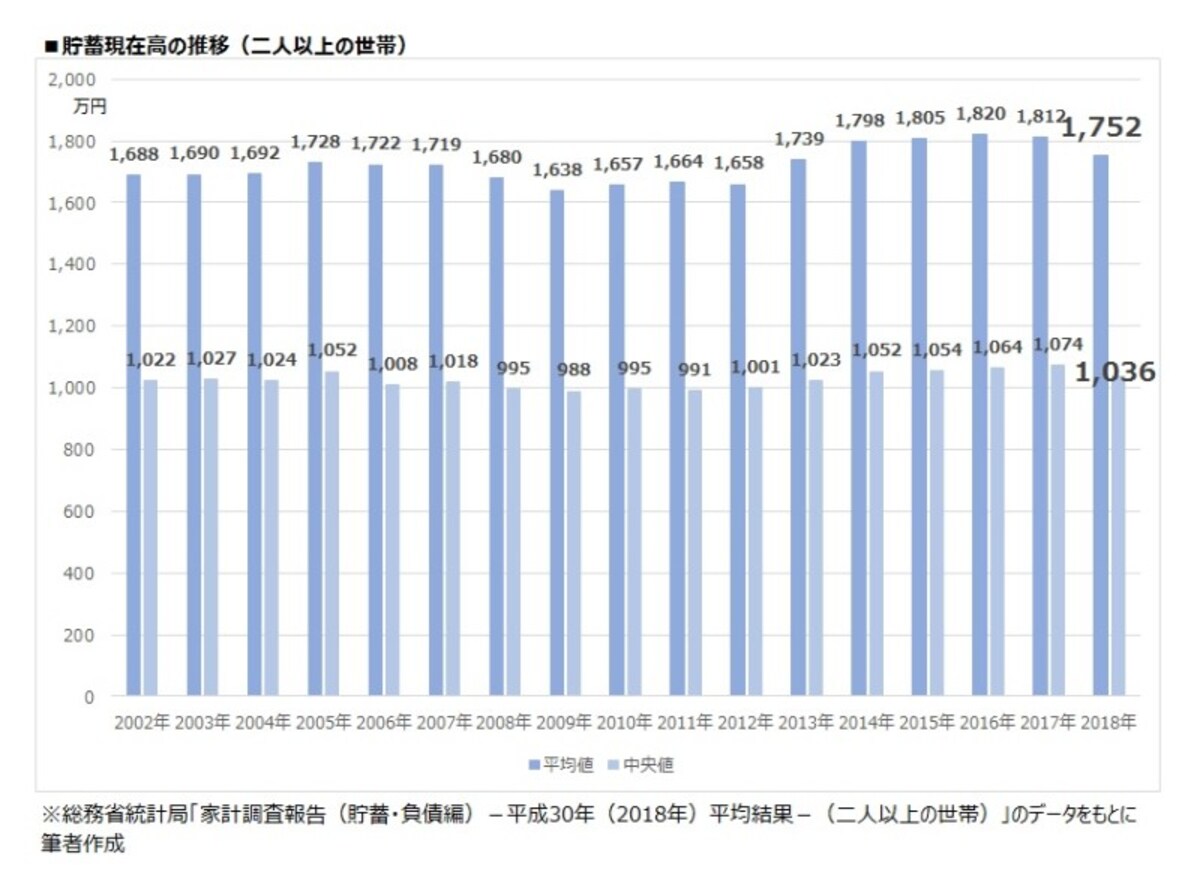 貯蓄現在高の推移（二人以上の世帯）