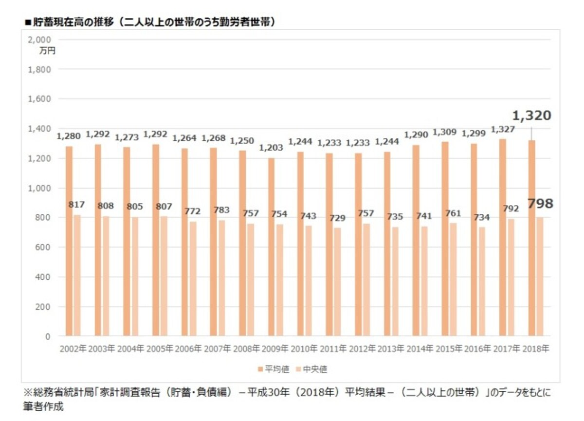貯蓄現在高の推移（二人以上世帯のうち勤労者世帯）