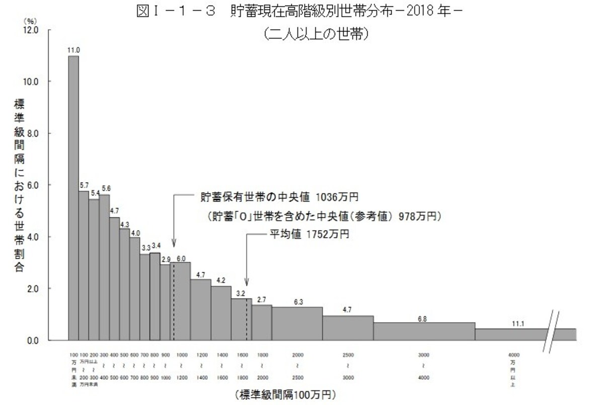 貯蓄現在高の世帯分布（二人以上の世帯）
