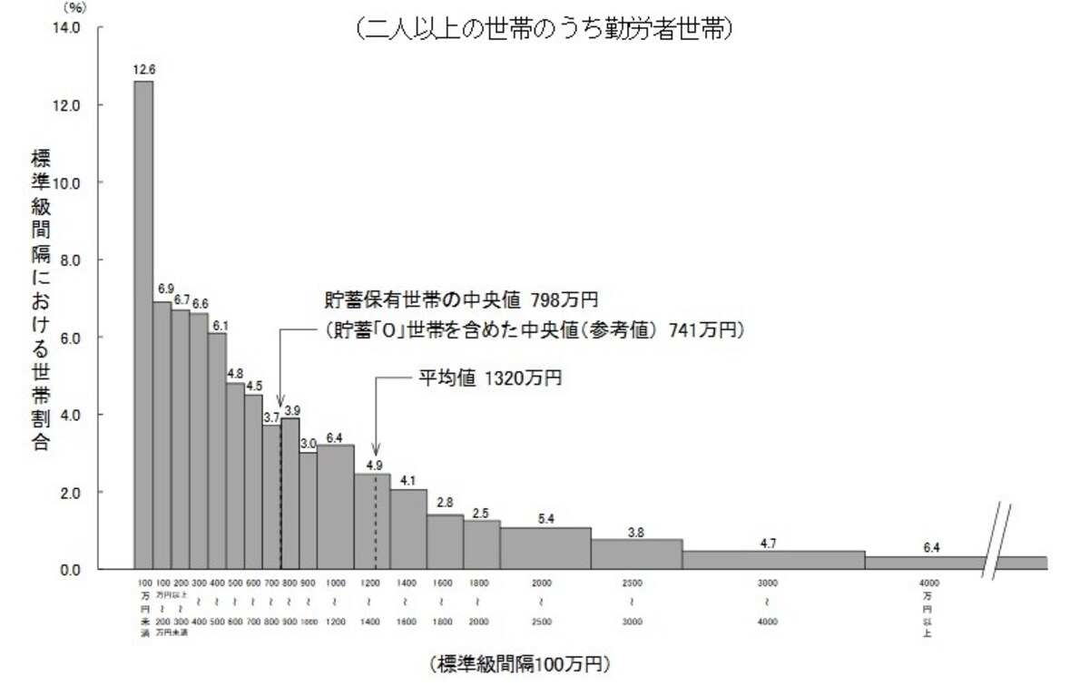 貯蓄現在高の世帯分布（二人以上世帯のうち勤労者世帯）