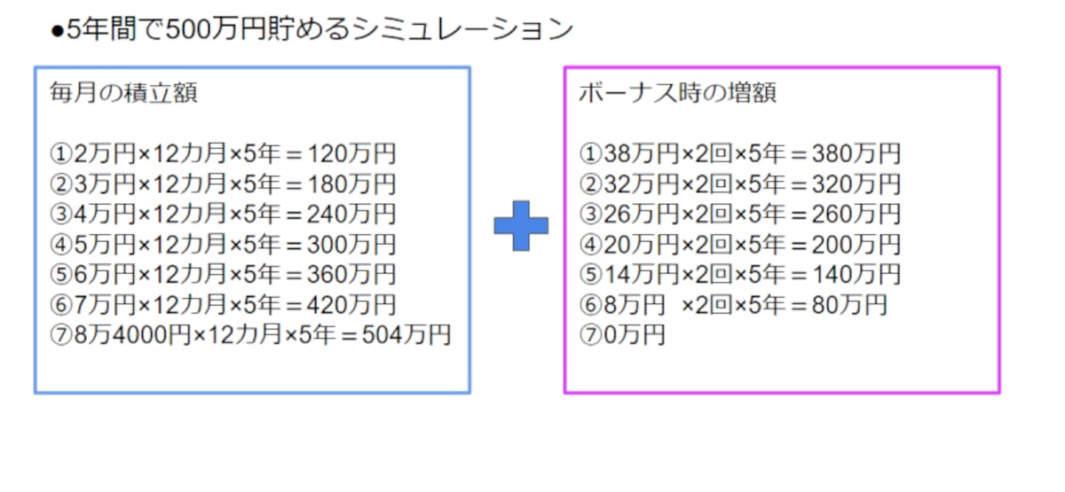 5年間で500万円貯める、シミュレーション