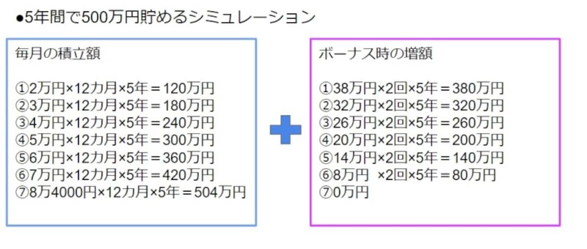 5年間で貯める、500万円、シミュレーション