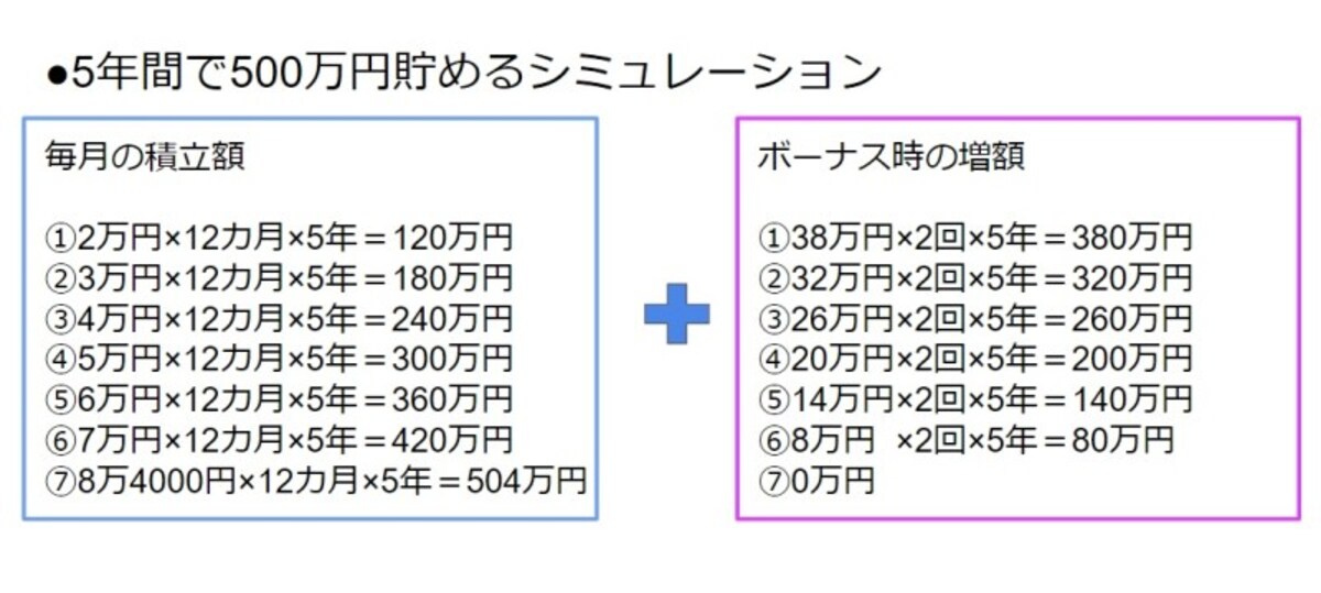 5年間で500万円貯める、シミュレーション