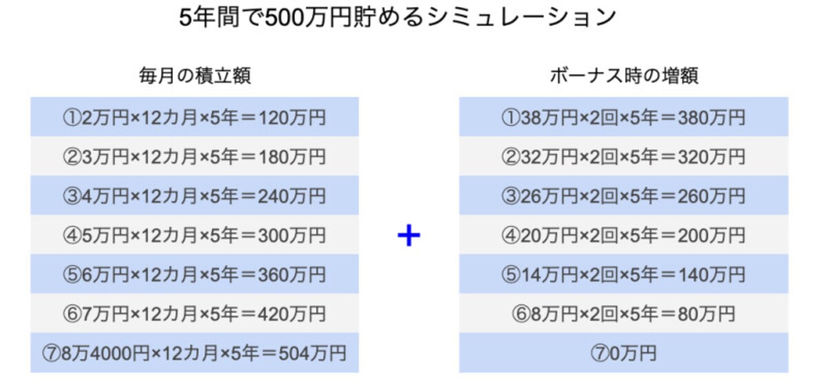 5年間で500万円貯める,シミュレーション