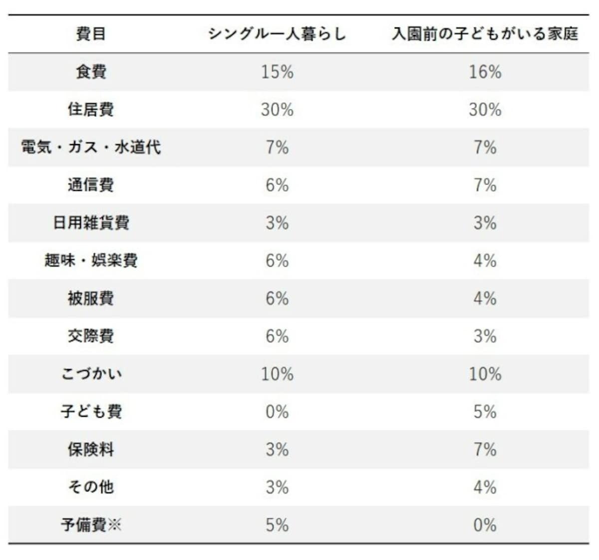 家計費の適正割合