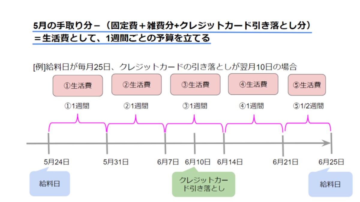 クレジットカード引き落とし、手取り収入、生活費