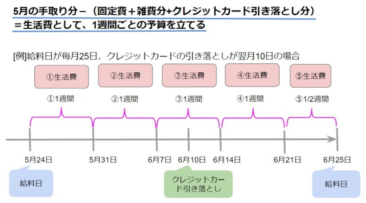 お金の使い過ぎ、家計の立て直し