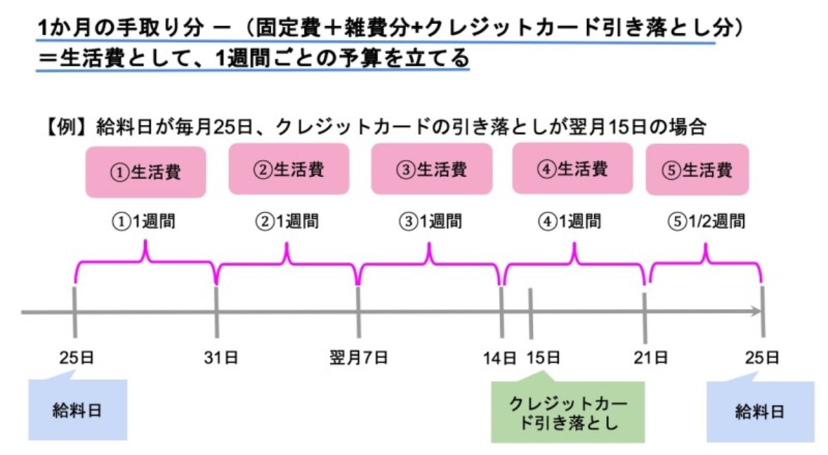 クレジットカード引き落とし、手取り収入、生活費