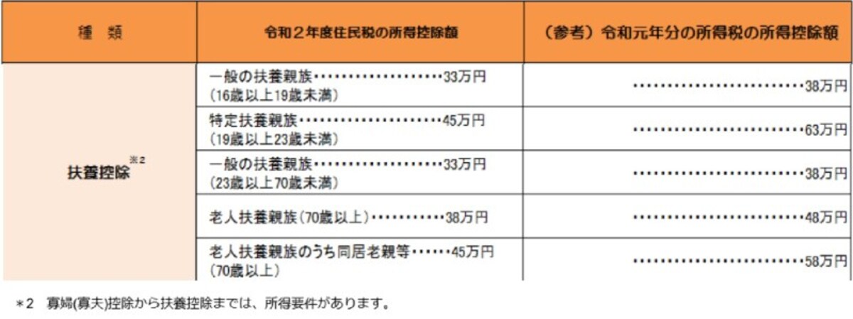 住民税扶養控除(東京都HPより抜粋)