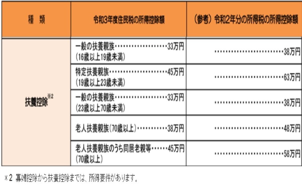 住民税扶養控除（東京都HPより抜粋）