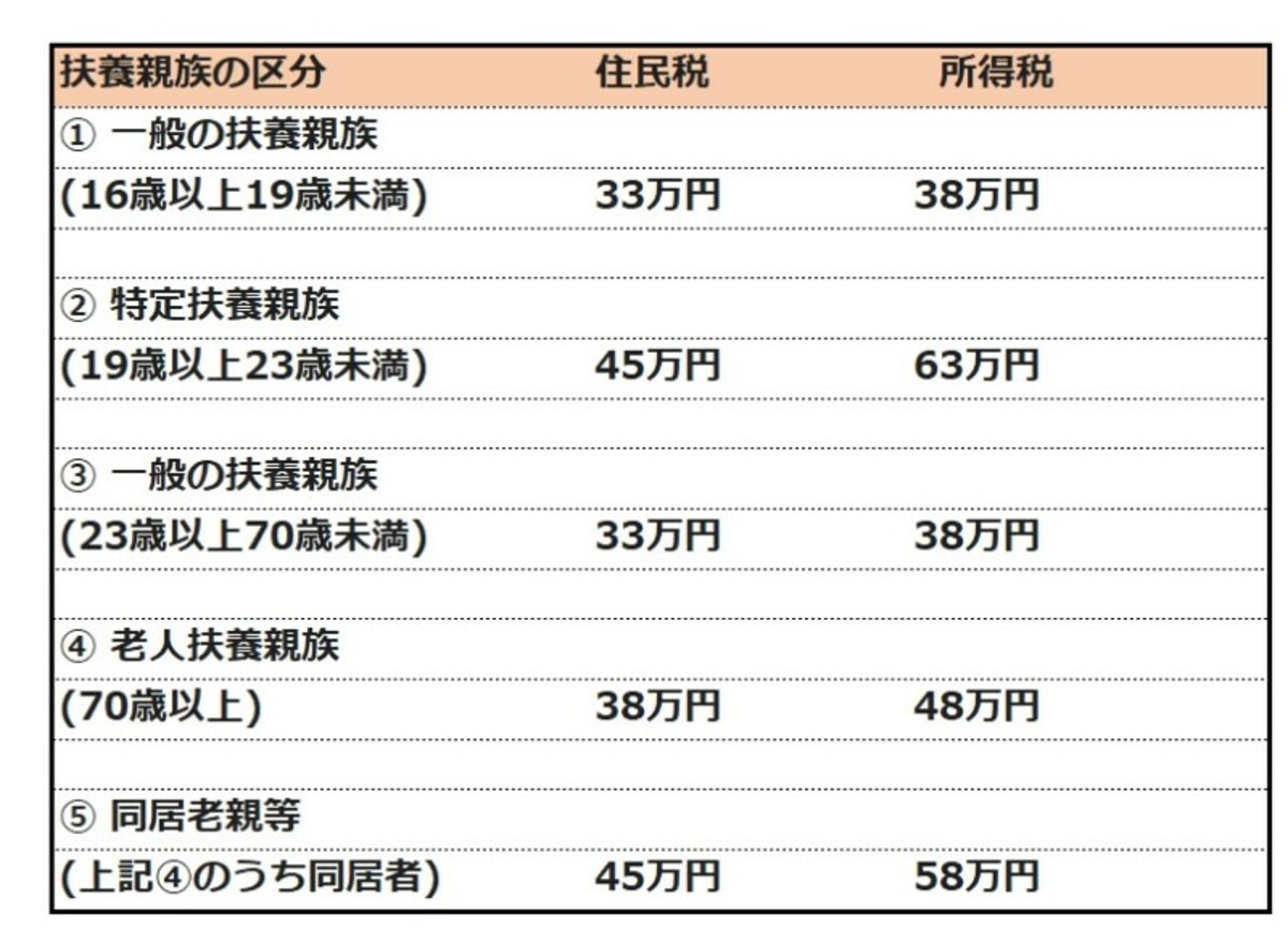 住民税の扶養控除額は、所得税の控除額よりも少なくなっています