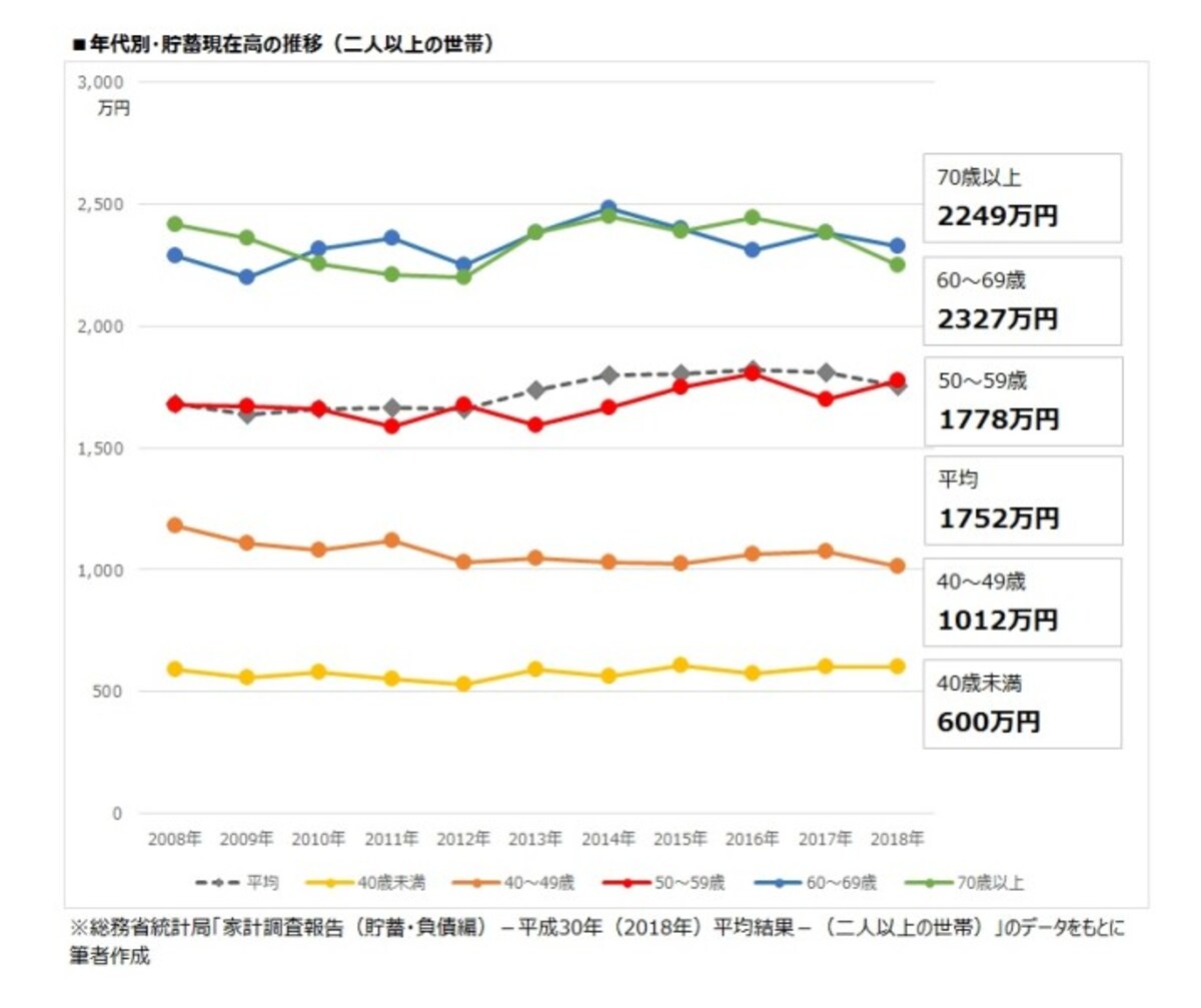 年代別・貯蓄現在高の推移（二人以上の世帯）