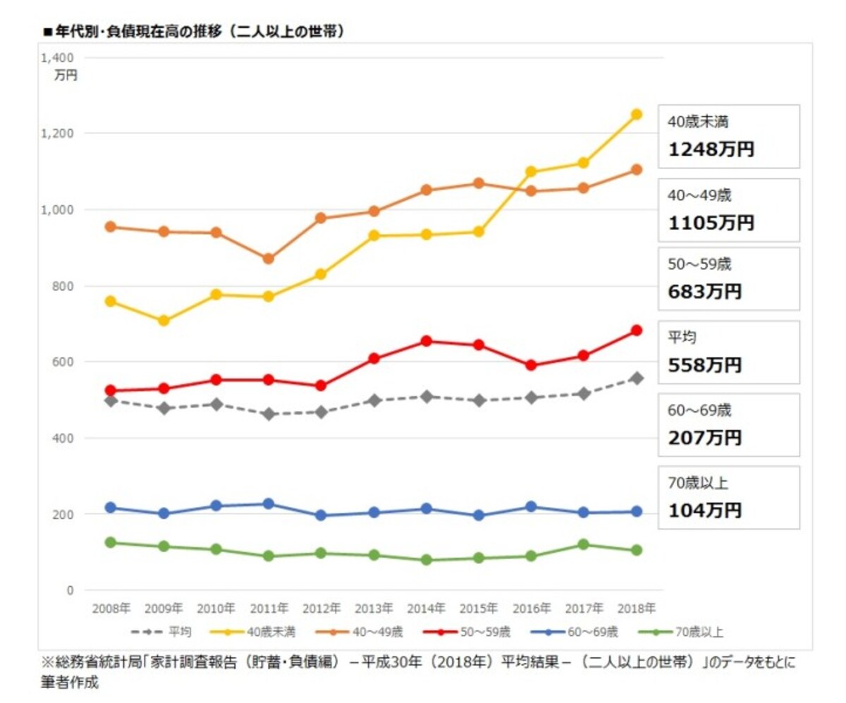 年代別・負債現在高の推移（二人以上の世帯）