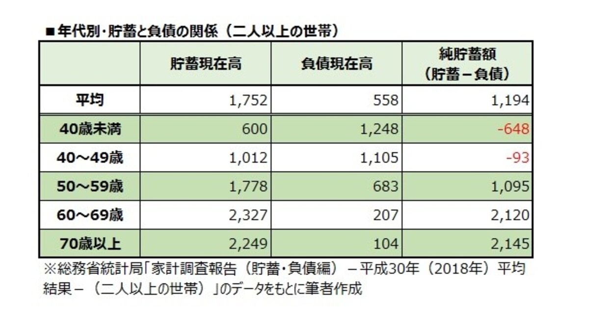 年代別・貯蓄と負債の関係（二人以上の世帯）