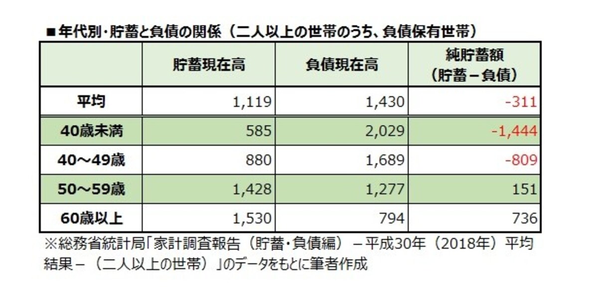 年代別・貯蓄と負債の関係（二人以上の世帯のうち、負債保有世帯）
