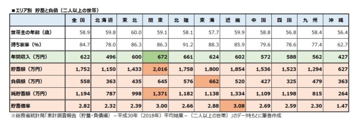 エリア別　貯蓄と負債（二人以上の世帯）