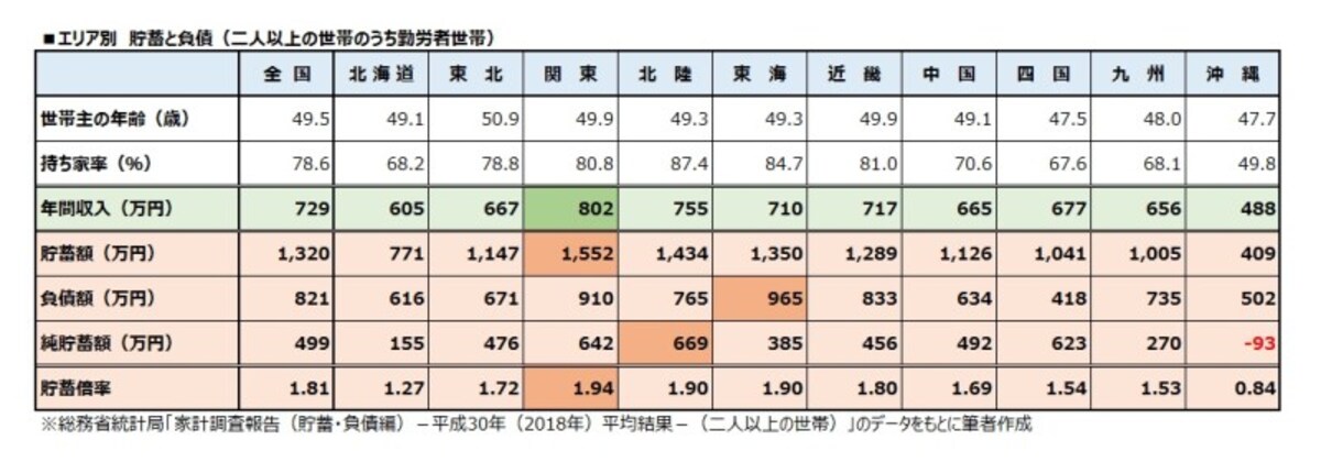 エリア別　貯蓄と負債（二人以上の世帯のうち勤労者世帯）