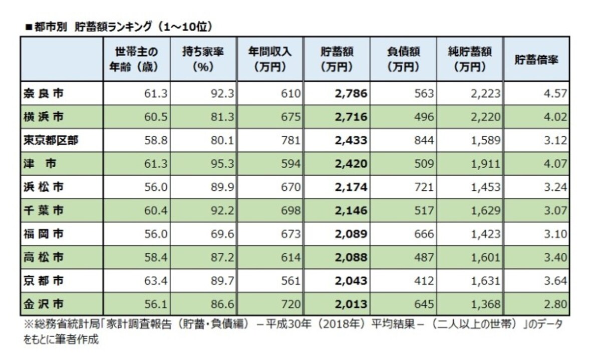 都市別　貯蓄額ランキング（1～10位）