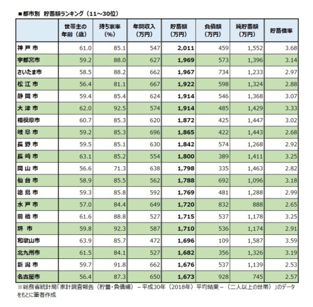 都市別　貯蓄額ランキング（11～30位）