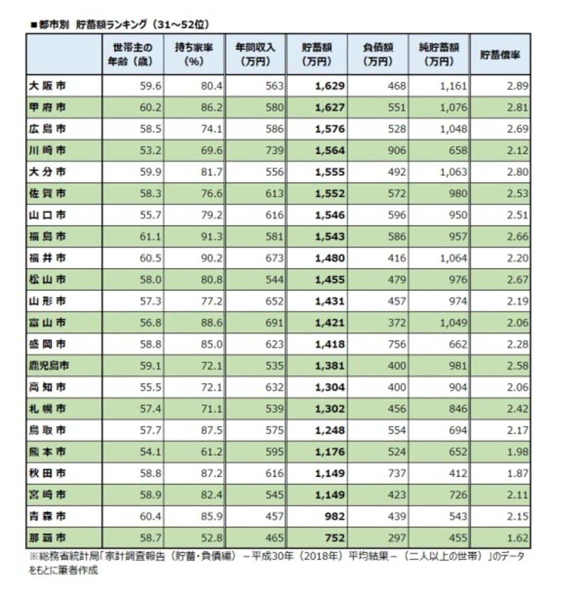 都市別　貯蓄額ランキング（31～52位）