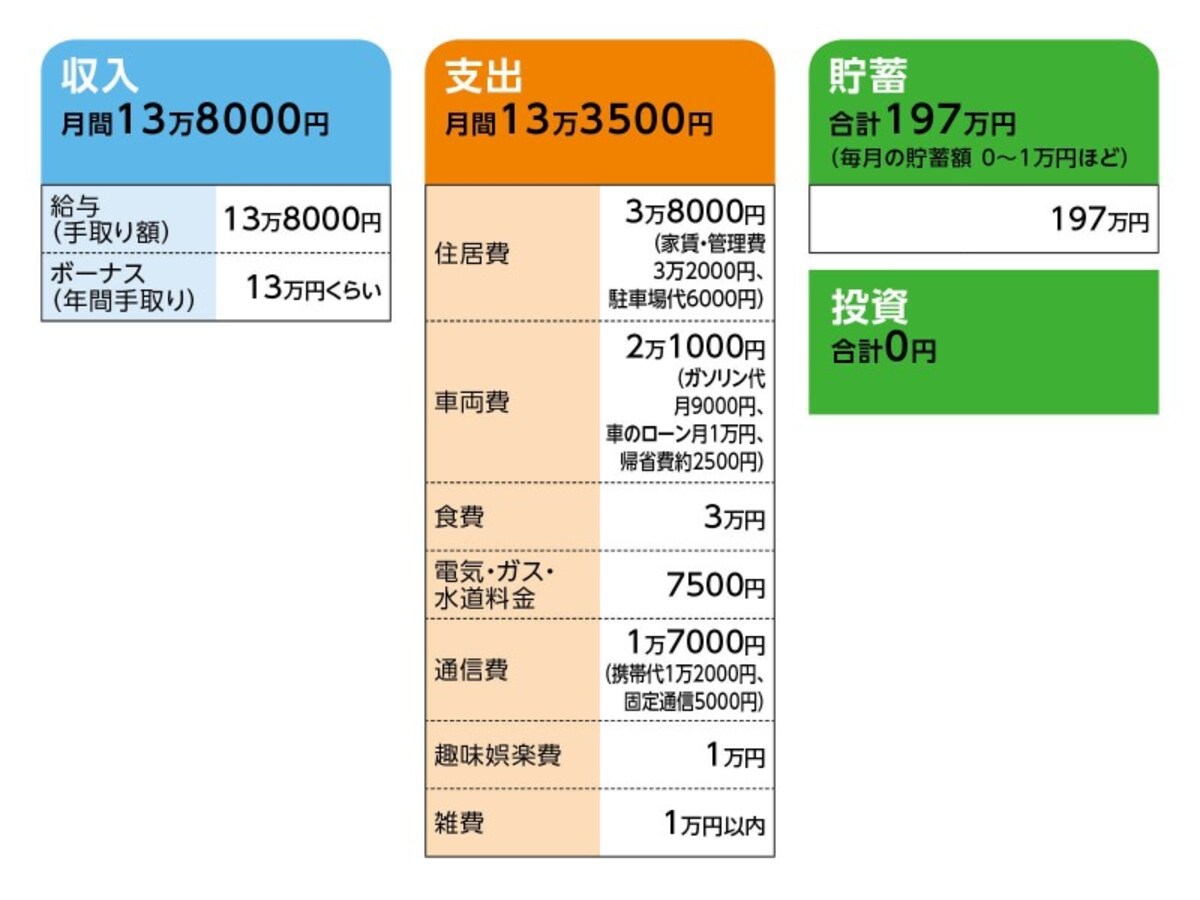 相談者「たま」さんの家計収支データ