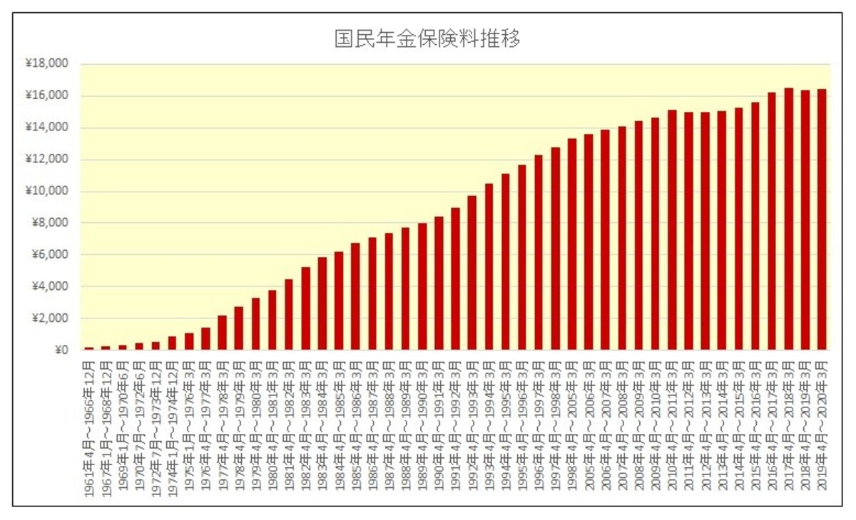 国民年金保険料