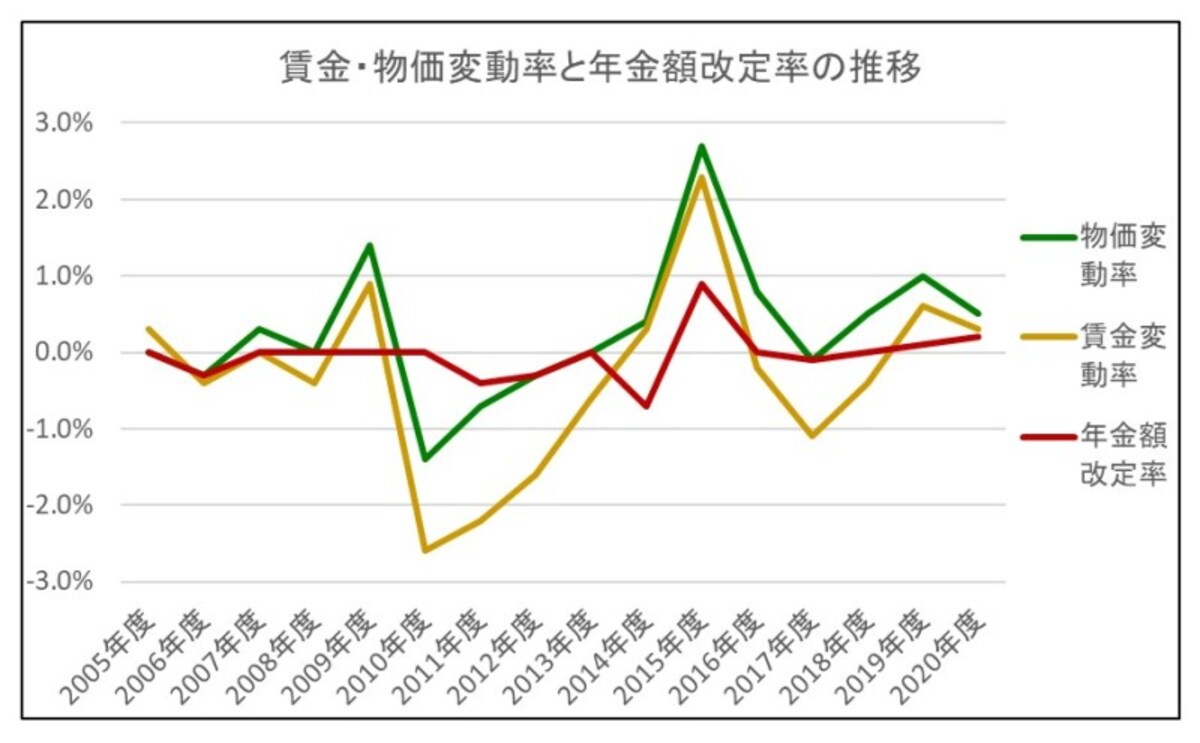 マクロ経済スライド