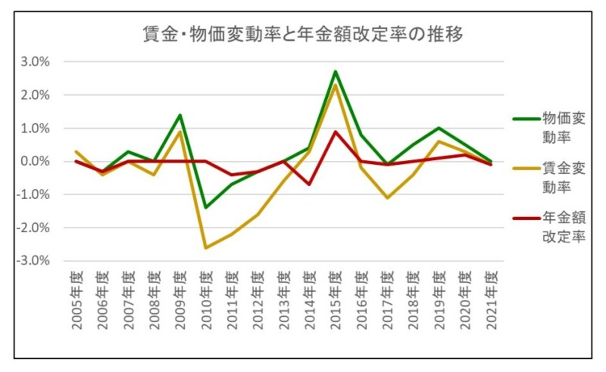 賃金,物価変動率,年金額改定率