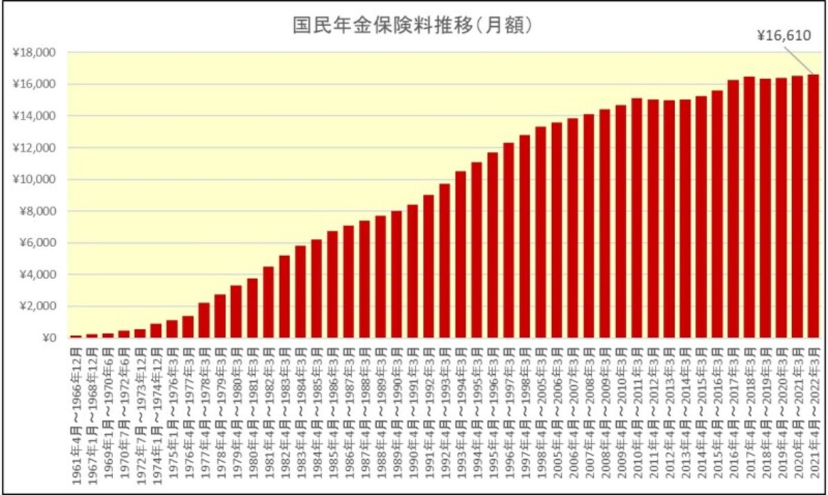 国民年金保険料,推移